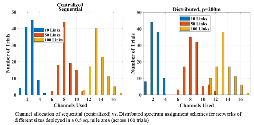 Deconfliction Results